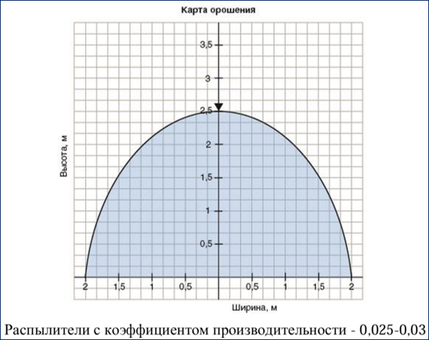 Эпюры орошения распылителей
