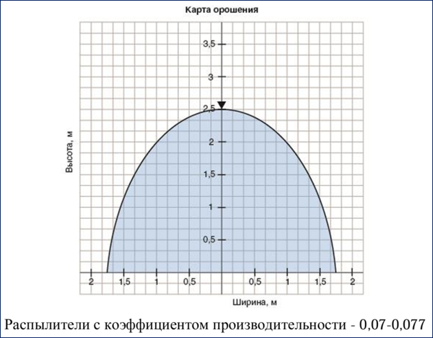 Эпюры орошения распылителей